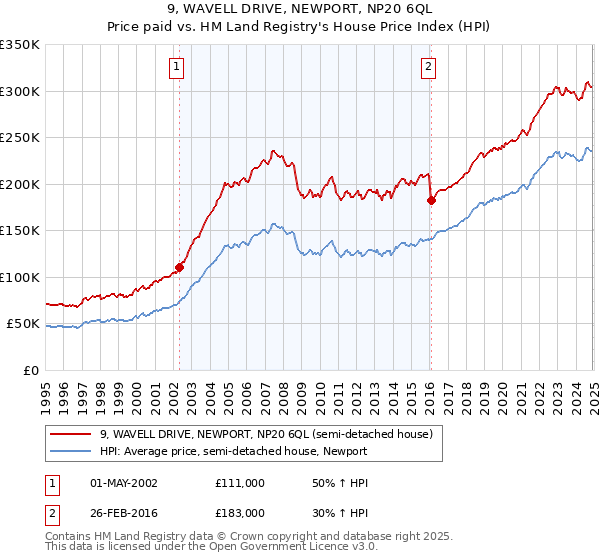 9, WAVELL DRIVE, NEWPORT, NP20 6QL: Price paid vs HM Land Registry's House Price Index