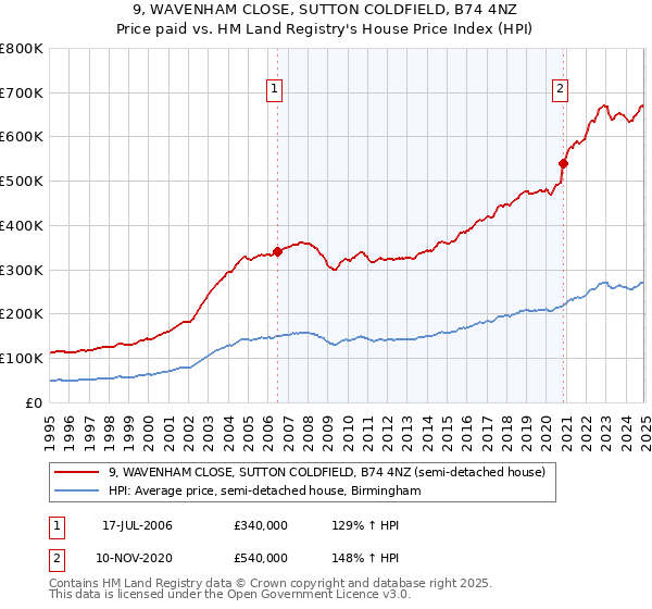 9, WAVENHAM CLOSE, SUTTON COLDFIELD, B74 4NZ: Price paid vs HM Land Registry's House Price Index