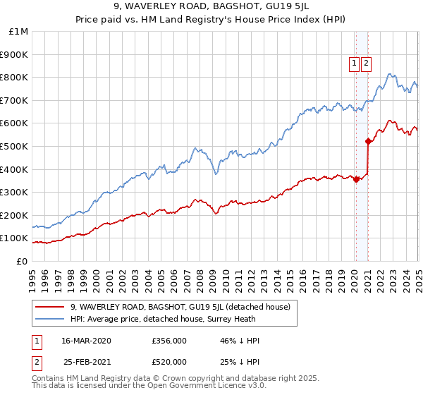 9, WAVERLEY ROAD, BAGSHOT, GU19 5JL: Price paid vs HM Land Registry's House Price Index