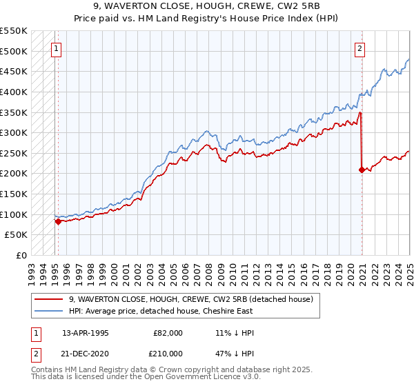 9, WAVERTON CLOSE, HOUGH, CREWE, CW2 5RB: Price paid vs HM Land Registry's House Price Index