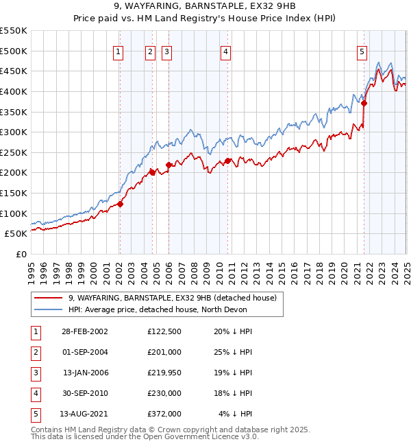 9, WAYFARING, BARNSTAPLE, EX32 9HB: Price paid vs HM Land Registry's House Price Index