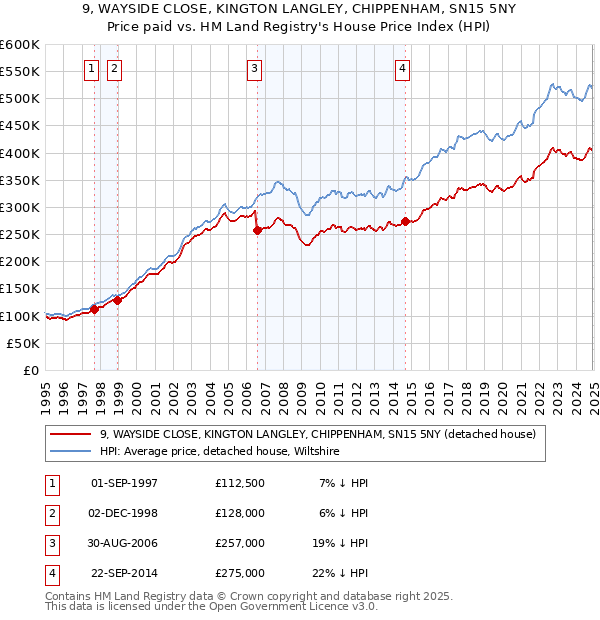 9, WAYSIDE CLOSE, KINGTON LANGLEY, CHIPPENHAM, SN15 5NY: Price paid vs HM Land Registry's House Price Index