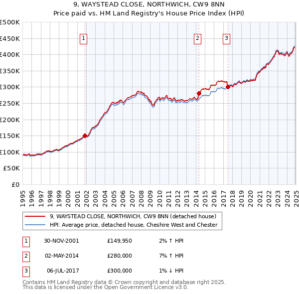 9, WAYSTEAD CLOSE, NORTHWICH, CW9 8NN: Price paid vs HM Land Registry's House Price Index