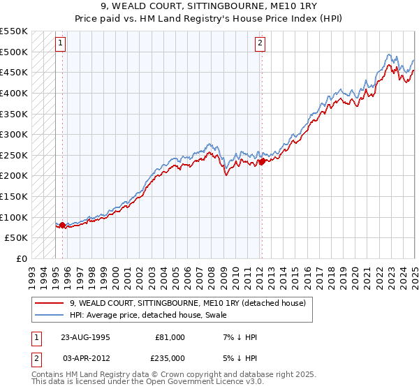 9, WEALD COURT, SITTINGBOURNE, ME10 1RY: Price paid vs HM Land Registry's House Price Index