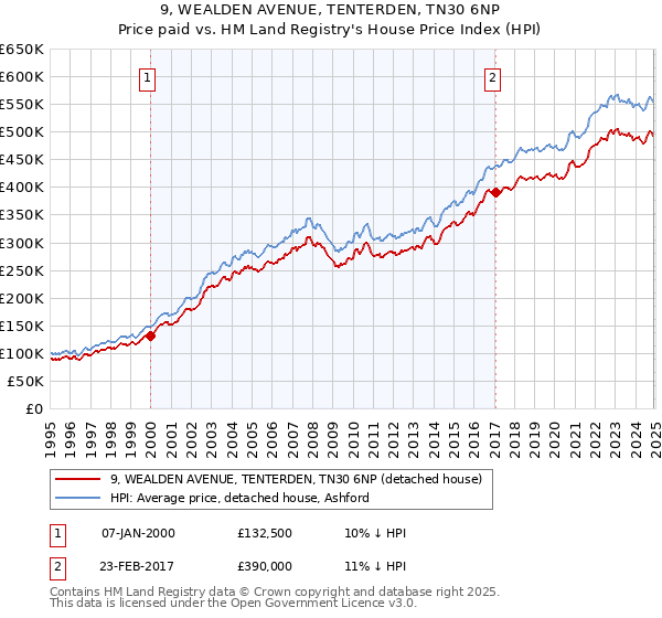 9, WEALDEN AVENUE, TENTERDEN, TN30 6NP: Price paid vs HM Land Registry's House Price Index