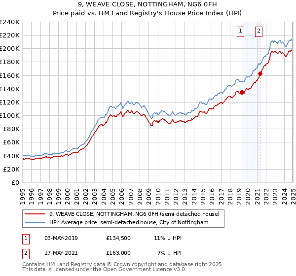 9, WEAVE CLOSE, NOTTINGHAM, NG6 0FH: Price paid vs HM Land Registry's House Price Index