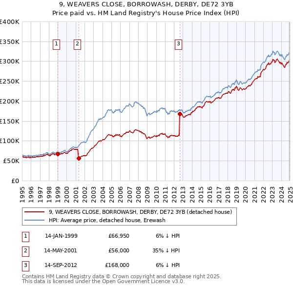 9, WEAVERS CLOSE, BORROWASH, DERBY, DE72 3YB: Price paid vs HM Land Registry's House Price Index