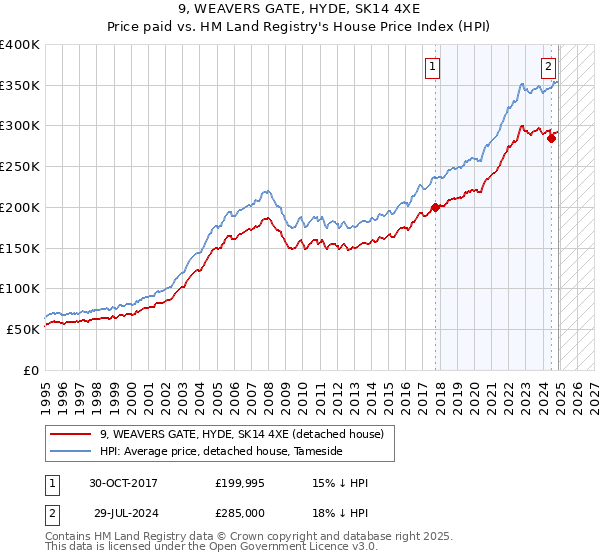 9, WEAVERS GATE, HYDE, SK14 4XE: Price paid vs HM Land Registry's House Price Index