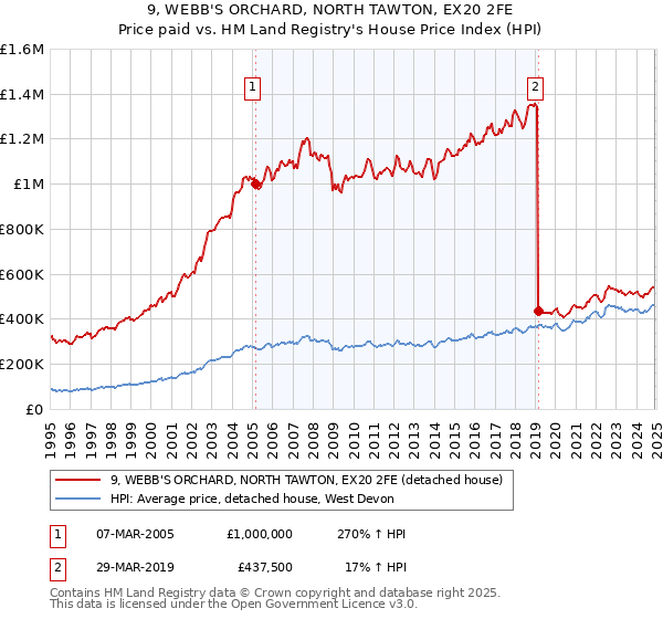 9, WEBB'S ORCHARD, NORTH TAWTON, EX20 2FE: Price paid vs HM Land Registry's House Price Index