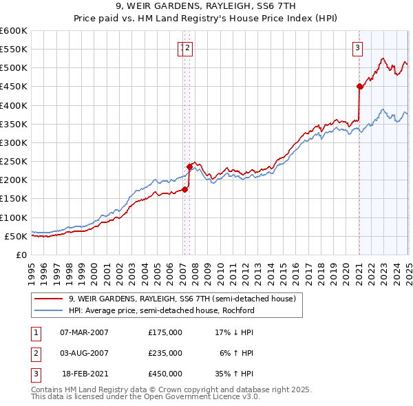 9, WEIR GARDENS, RAYLEIGH, SS6 7TH: Price paid vs HM Land Registry's House Price Index