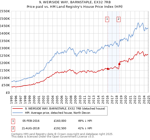 9, WEIRSIDE WAY, BARNSTAPLE, EX32 7RB: Price paid vs HM Land Registry's House Price Index