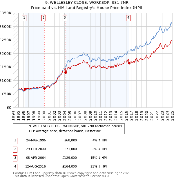 9, WELLESLEY CLOSE, WORKSOP, S81 7NR: Price paid vs HM Land Registry's House Price Index