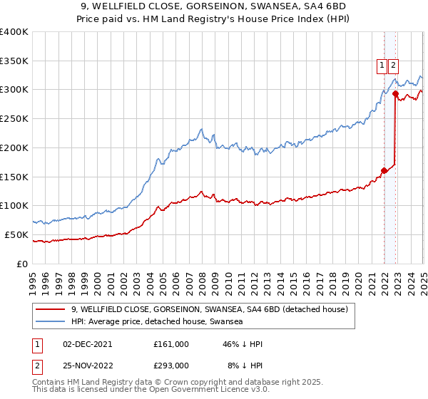 9, WELLFIELD CLOSE, GORSEINON, SWANSEA, SA4 6BD: Price paid vs HM Land Registry's House Price Index