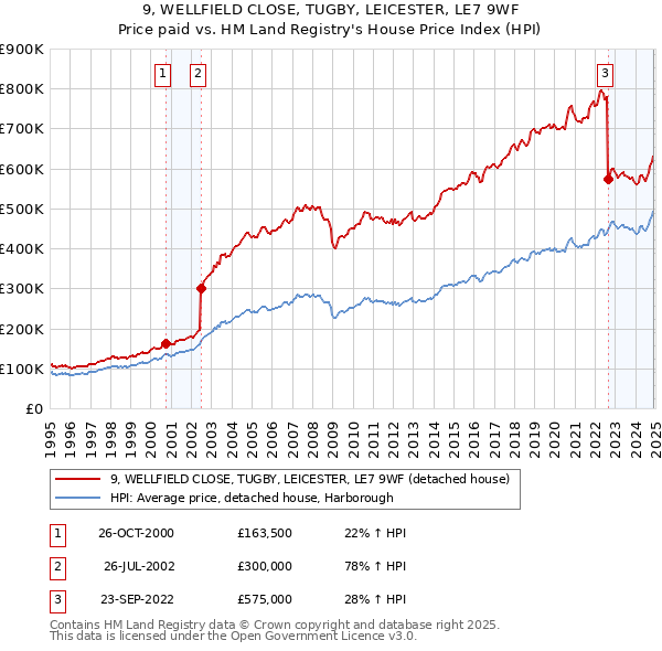 9, WELLFIELD CLOSE, TUGBY, LEICESTER, LE7 9WF: Price paid vs HM Land Registry's House Price Index