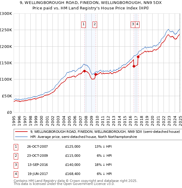 9, WELLINGBOROUGH ROAD, FINEDON, WELLINGBOROUGH, NN9 5DX: Price paid vs HM Land Registry's House Price Index