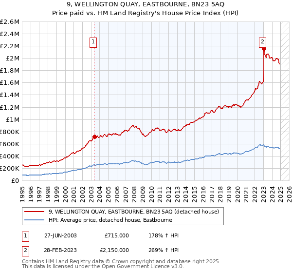 9, WELLINGTON QUAY, EASTBOURNE, BN23 5AQ: Price paid vs HM Land Registry's House Price Index