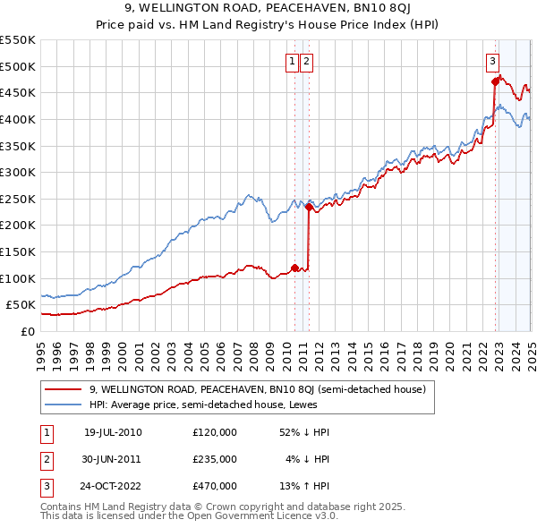 9, WELLINGTON ROAD, PEACEHAVEN, BN10 8QJ: Price paid vs HM Land Registry's House Price Index