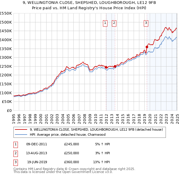 9, WELLINGTONIA CLOSE, SHEPSHED, LOUGHBOROUGH, LE12 9FB: Price paid vs HM Land Registry's House Price Index