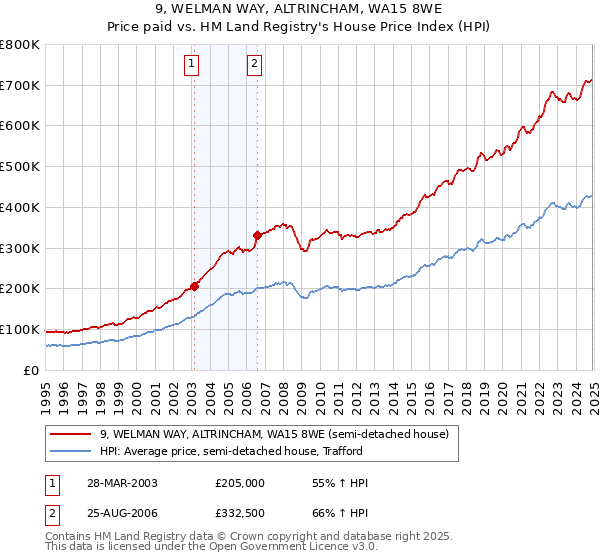 9, WELMAN WAY, ALTRINCHAM, WA15 8WE: Price paid vs HM Land Registry's House Price Index
