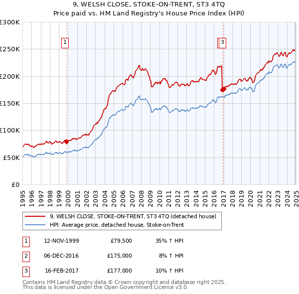 9, WELSH CLOSE, STOKE-ON-TRENT, ST3 4TQ: Price paid vs HM Land Registry's House Price Index