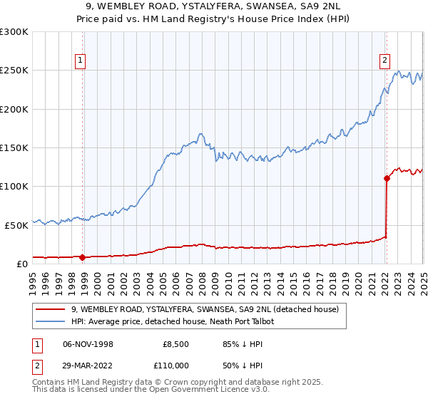 9, WEMBLEY ROAD, YSTALYFERA, SWANSEA, SA9 2NL: Price paid vs HM Land Registry's House Price Index