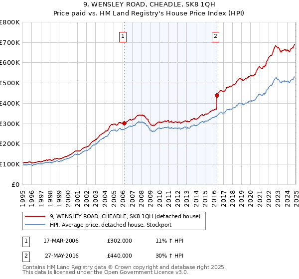 9, WENSLEY ROAD, CHEADLE, SK8 1QH: Price paid vs HM Land Registry's House Price Index