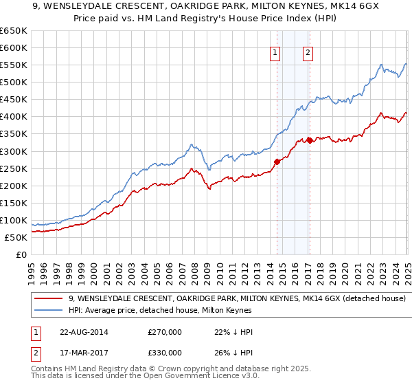 9, WENSLEYDALE CRESCENT, OAKRIDGE PARK, MILTON KEYNES, MK14 6GX: Price paid vs HM Land Registry's House Price Index