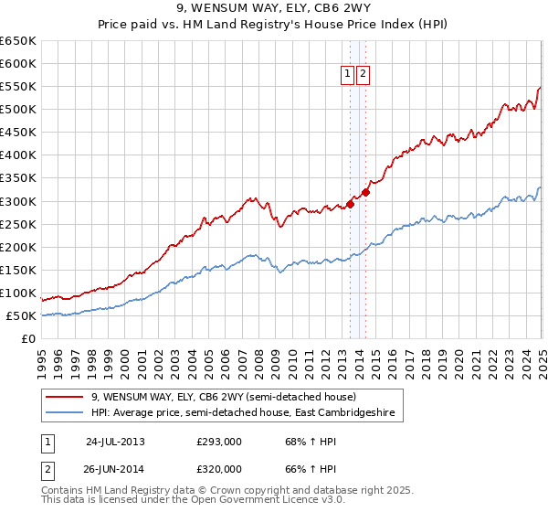 9, WENSUM WAY, ELY, CB6 2WY: Price paid vs HM Land Registry's House Price Index