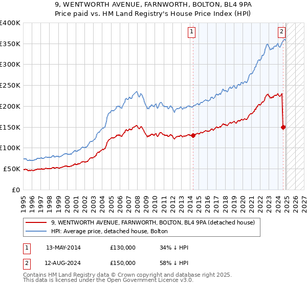 9, WENTWORTH AVENUE, FARNWORTH, BOLTON, BL4 9PA: Price paid vs HM Land Registry's House Price Index