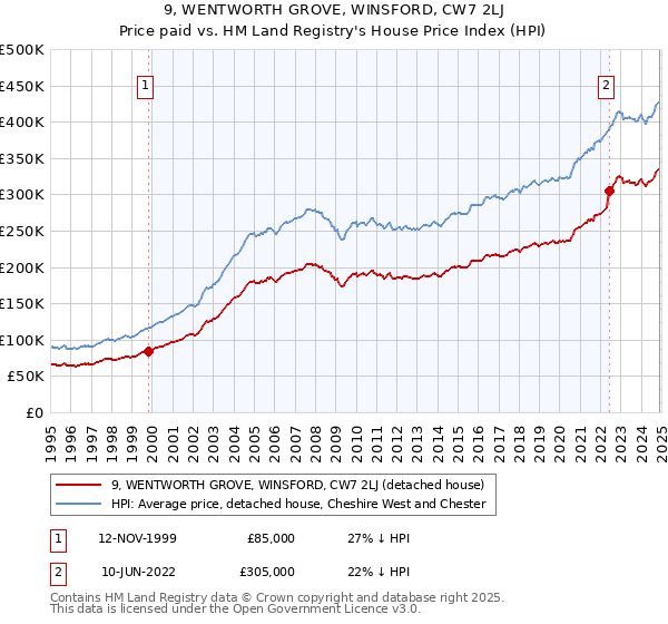 9, WENTWORTH GROVE, WINSFORD, CW7 2LJ: Price paid vs HM Land Registry's House Price Index