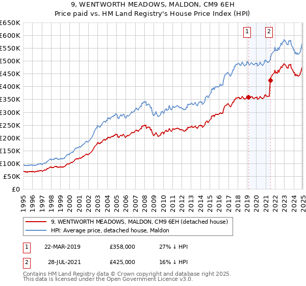 9, WENTWORTH MEADOWS, MALDON, CM9 6EH: Price paid vs HM Land Registry's House Price Index