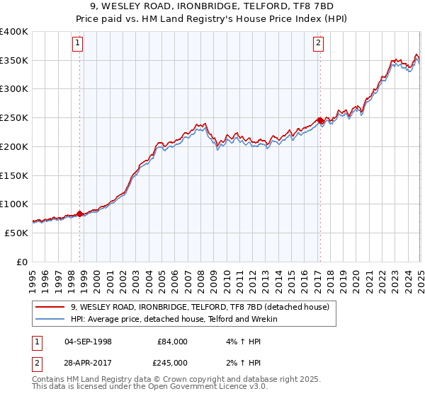 9, WESLEY ROAD, IRONBRIDGE, TELFORD, TF8 7BD: Price paid vs HM Land Registry's House Price Index