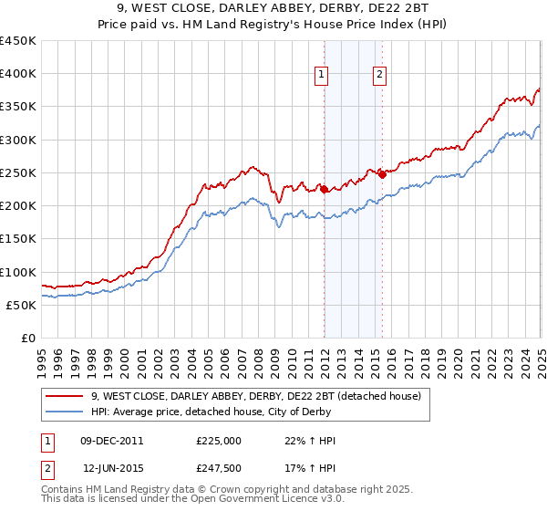 9, WEST CLOSE, DARLEY ABBEY, DERBY, DE22 2BT: Price paid vs HM Land Registry's House Price Index