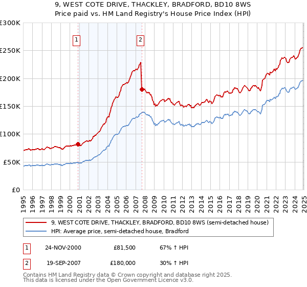 9, WEST COTE DRIVE, THACKLEY, BRADFORD, BD10 8WS: Price paid vs HM Land Registry's House Price Index