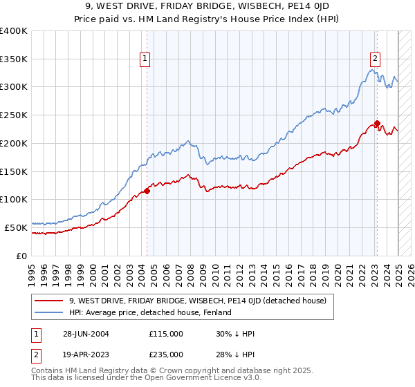 9, WEST DRIVE, FRIDAY BRIDGE, WISBECH, PE14 0JD: Price paid vs HM Land Registry's House Price Index