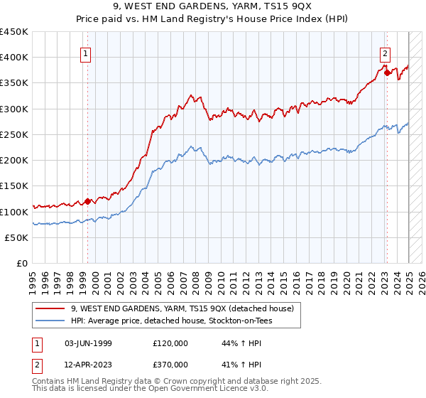 9, WEST END GARDENS, YARM, TS15 9QX: Price paid vs HM Land Registry's House Price Index