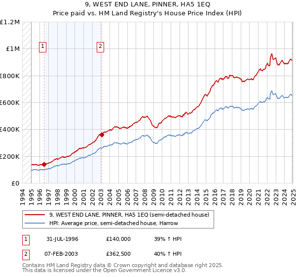 9, WEST END LANE, PINNER, HA5 1EQ: Price paid vs HM Land Registry's House Price Index