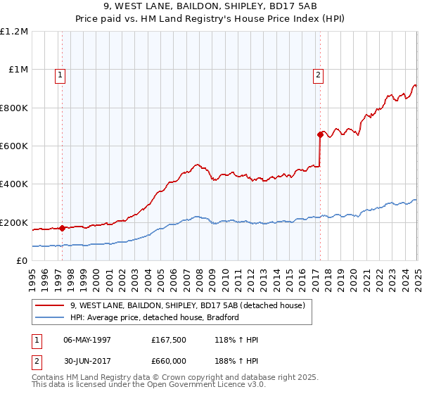 9, WEST LANE, BAILDON, SHIPLEY, BD17 5AB: Price paid vs HM Land Registry's House Price Index