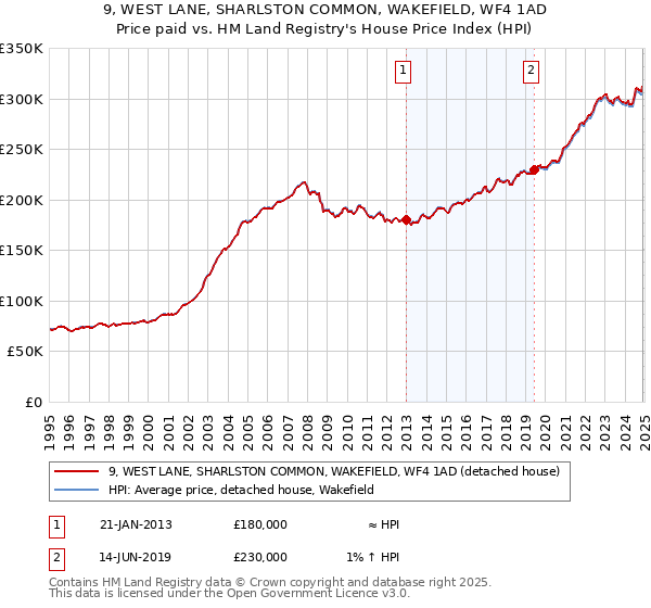 9, WEST LANE, SHARLSTON COMMON, WAKEFIELD, WF4 1AD: Price paid vs HM Land Registry's House Price Index