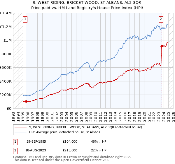 9, WEST RIDING, BRICKET WOOD, ST ALBANS, AL2 3QR: Price paid vs HM Land Registry's House Price Index
