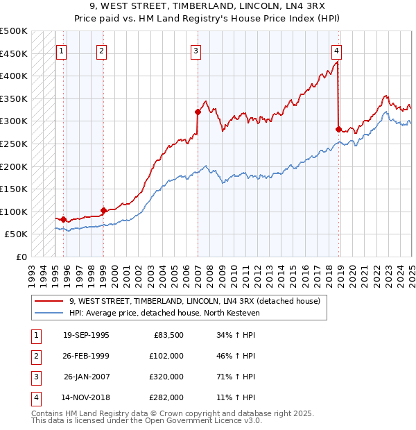 9, WEST STREET, TIMBERLAND, LINCOLN, LN4 3RX: Price paid vs HM Land Registry's House Price Index