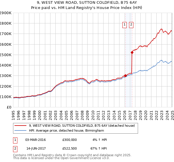 9, WEST VIEW ROAD, SUTTON COLDFIELD, B75 6AY: Price paid vs HM Land Registry's House Price Index