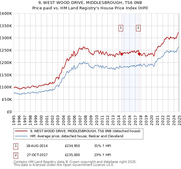9, WEST WOOD DRIVE, MIDDLESBROUGH, TS6 0NB: Price paid vs HM Land Registry's House Price Index
