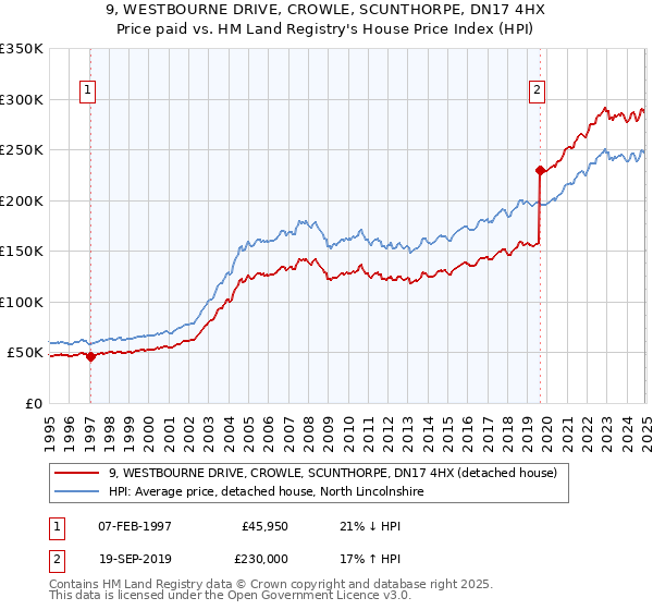 9, WESTBOURNE DRIVE, CROWLE, SCUNTHORPE, DN17 4HX: Price paid vs HM Land Registry's House Price Index