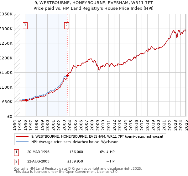 9, WESTBOURNE, HONEYBOURNE, EVESHAM, WR11 7PT: Price paid vs HM Land Registry's House Price Index