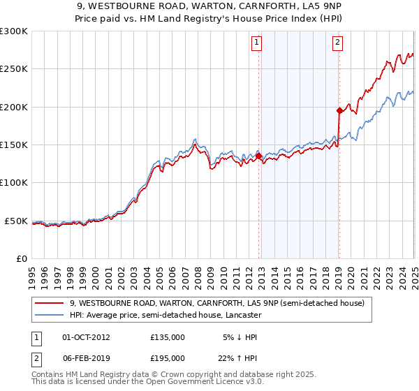 9, WESTBOURNE ROAD, WARTON, CARNFORTH, LA5 9NP: Price paid vs HM Land Registry's House Price Index