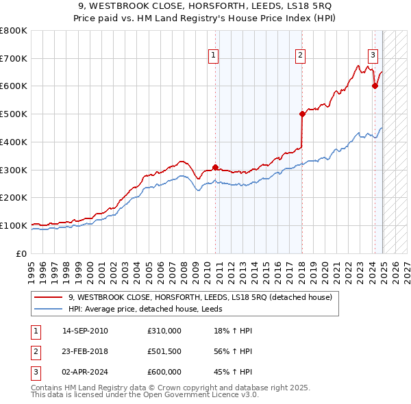9, WESTBROOK CLOSE, HORSFORTH, LEEDS, LS18 5RQ: Price paid vs HM Land Registry's House Price Index