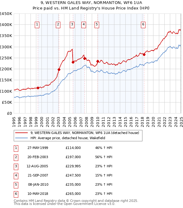 9, WESTERN GALES WAY, NORMANTON, WF6 1UA: Price paid vs HM Land Registry's House Price Index