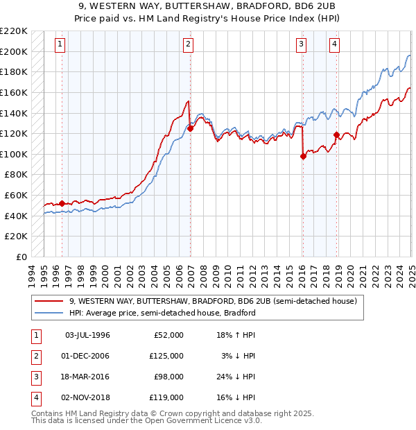9, WESTERN WAY, BUTTERSHAW, BRADFORD, BD6 2UB: Price paid vs HM Land Registry's House Price Index