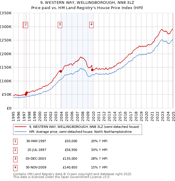 9, WESTERN WAY, WELLINGBOROUGH, NN8 3LZ: Price paid vs HM Land Registry's House Price Index